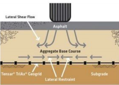 工程建筑施工中，為什么要使用土工格柵